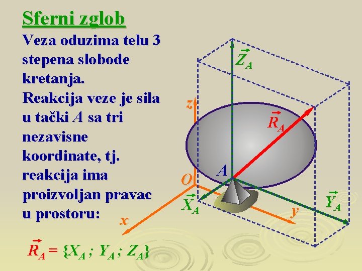 Sferni zglob Veza oduzima telu 3 stepena slobode kretanja. Reakcija veze je sila u