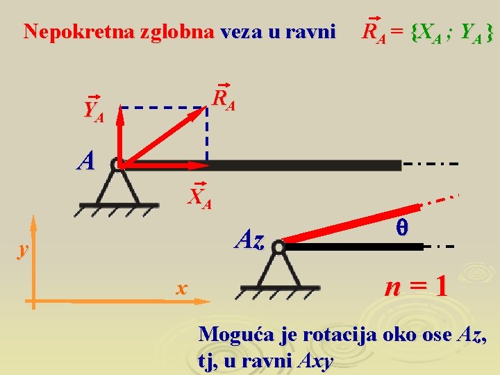 Nepokretna zglobna veza u ravni R A = {X A ; Y A }