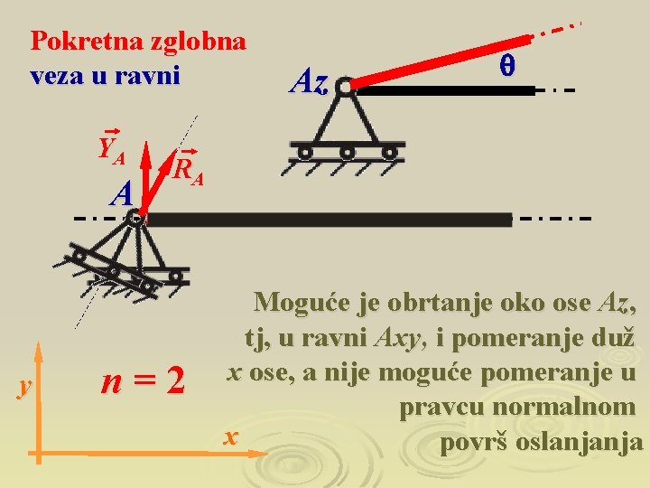 Pokretna zglobna veza u ravni YA A y Az q RA n=2 Moguće je