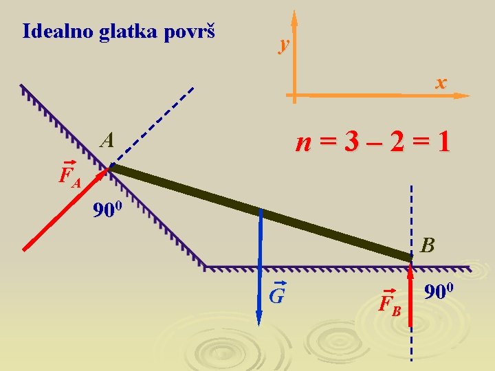 Idealno glatka površ y x n=3– 2=1 A FA 900 B G FB 900