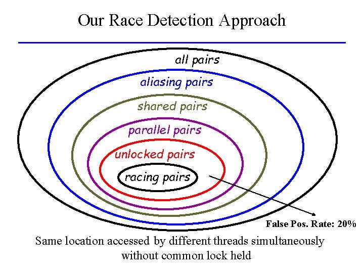 Our Race Detection Approach all pairs aliasing pairs shared pairs parallel pairs unlocked pairs
