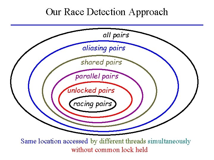 Our Race Detection Approach all pairs aliasing pairs shared pairs parallel pairs unlocked pairs