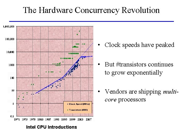 The Hardware Concurrency Revolution • Clock speeds have peaked • But #transistors continues to