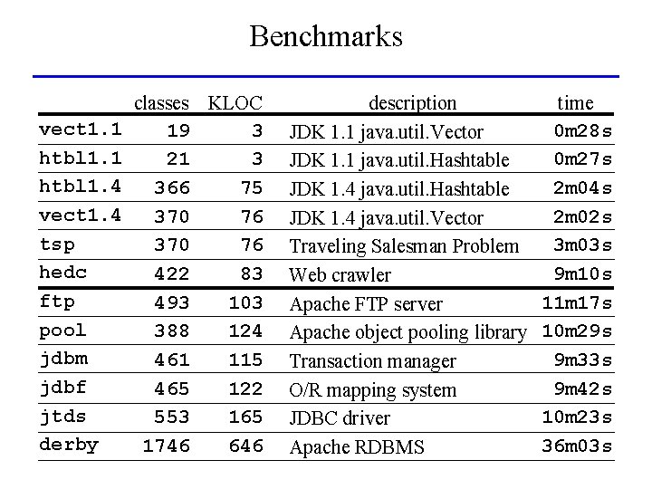 Benchmarks vect 1. 1 htbl 1. 4 vect 1. 4 tsp hedc ftp pool