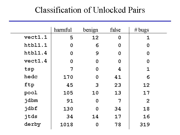 Classification of Unlocked Pairs vect 1. 1 htbl 1. 4 vect 1. 4 tsp