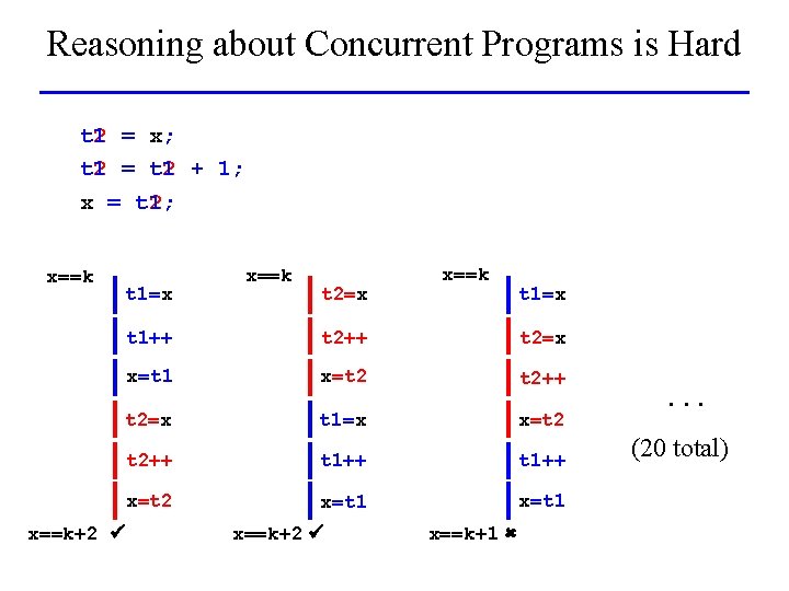 Reasoning about Concurrent Programs is Hard t 2 = x; t 1 t 2