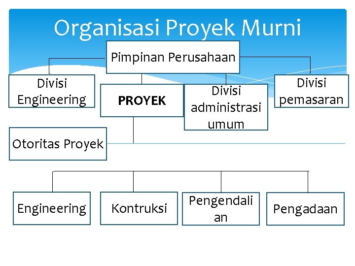 Organisasi Proyek Murni Pimpinan Perusahaan Divisi Engineering PROYEK Divisi administrasi umum Divisi pemasaran Otoritas