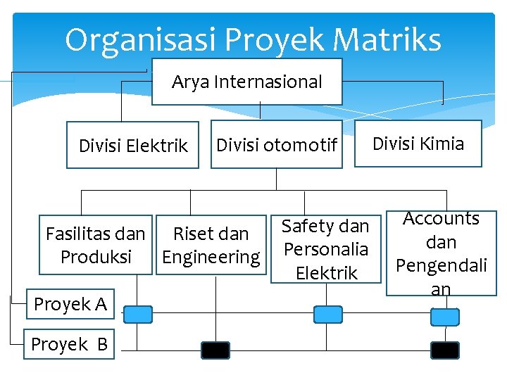 Organisasi Proyek Matriks Arya Internasional Divisi Elektrik Divisi otomotif Fasilitas dan Riset dan Produksi