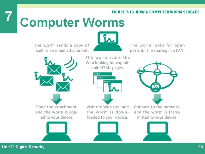 7 Computer Worms Unit 7: Digital Security 23 