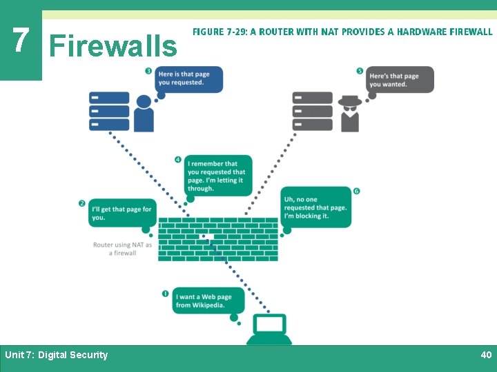 7 Firewalls Unit 7: Digital Security 40 