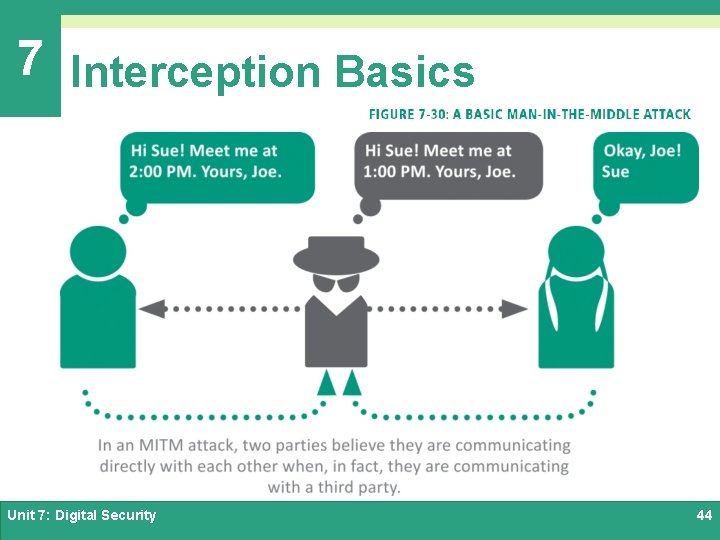 7 Interception Basics Unit 7: Digital Security 44 