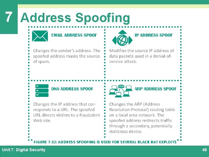 7 Address Spoofing Unit 7: Digital Security 48 