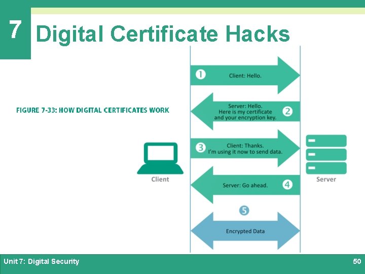7 Digital Certificate Hacks Unit 7: Digital Security 50 