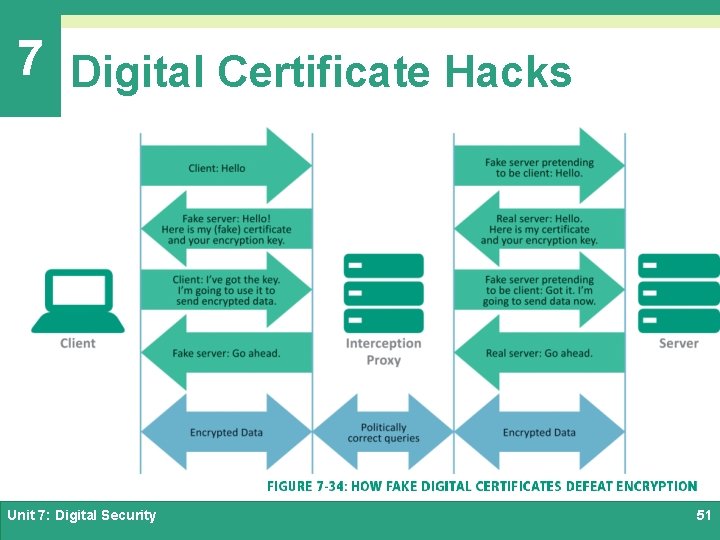 7 Digital Certificate Hacks Unit 7: Digital Security 51 