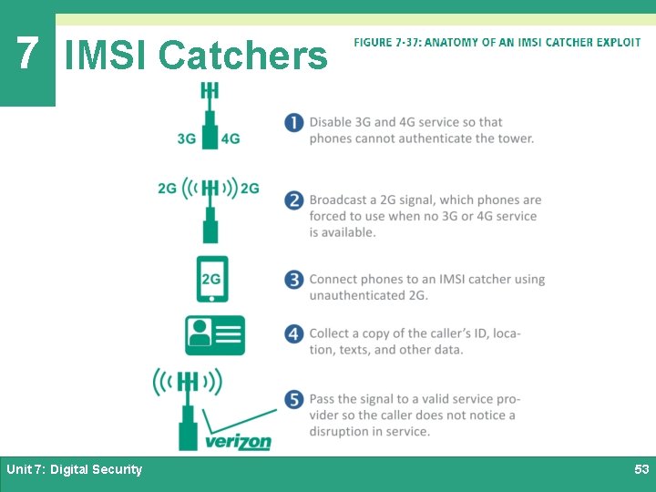 7 IMSI Catchers Unit 7: Digital Security 53 