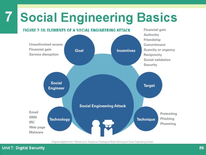 7 Social Engineering Basics Unit 7: Digital Security 56 