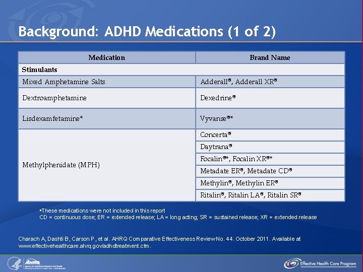 Background: ADHD Medications (1 of 2) Medication Brand Name Stimulants Mixed Amphetamine Salts Adderall®,