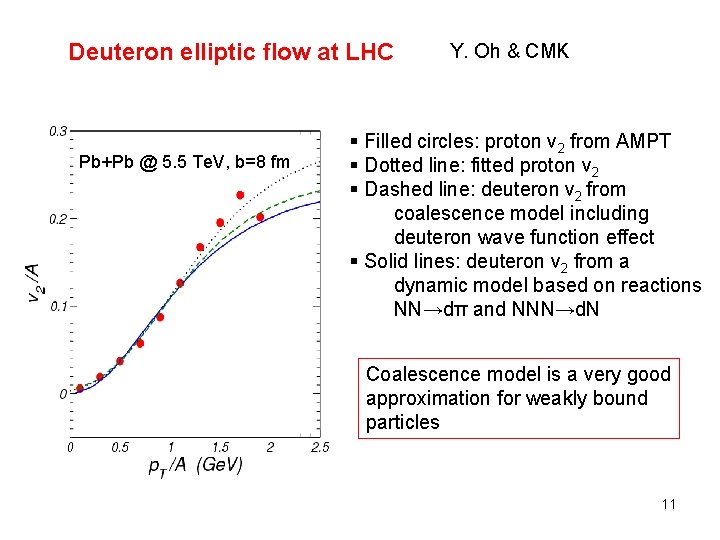 Deuteron elliptic flow at LHC Pb+Pb @ 5. 5 Te. V, b=8 fm Y.