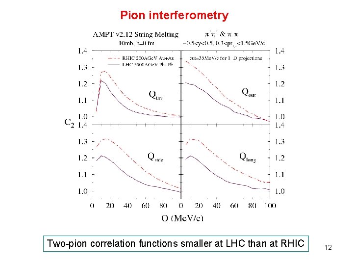 Pion interferometry Two-pion correlation functions smaller at LHC than at RHIC 12 