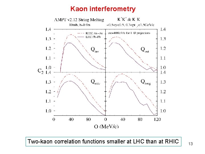 Kaon interferometry Two-kaon correlation functions smaller at LHC than at RHIC 13 