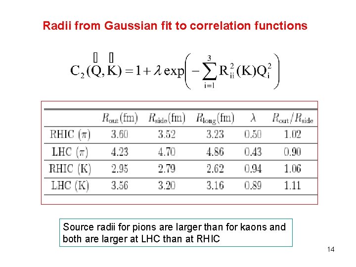 Radii from Gaussian fit to correlation functions Source radii for pions are larger than