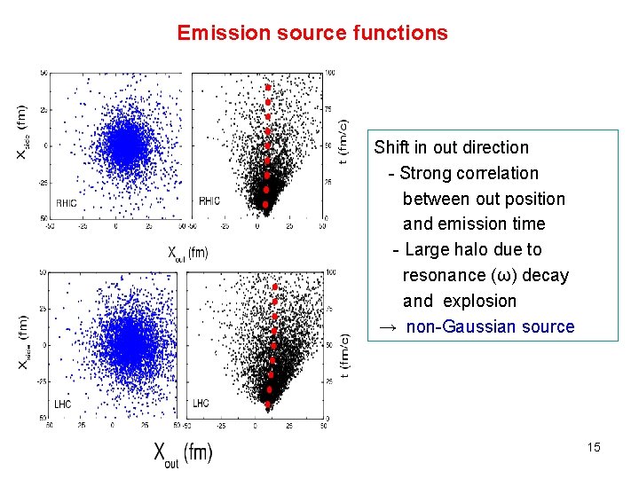 Emission source functions Shift in out direction - Strong correlation between out position and