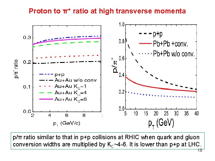 Proton to π+ ratio at high transverse momenta p/π ratio similar to that in