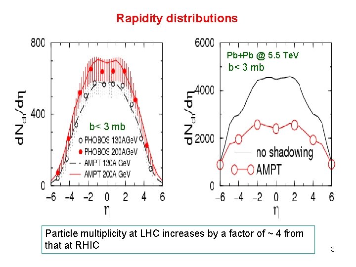 Rapidity distributions Pb+Pb @ 5. 5 Te. V b< 3 mb σparton=10 mb Particle