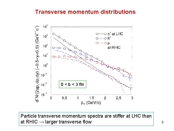 Transverse momentum distributions 0 < b < 3 fm Particle transverse momentum spectra are