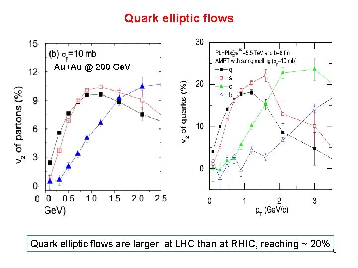 Quark elliptic flows Au+Au @ 200 Ge. V Quark elliptic flows are larger at