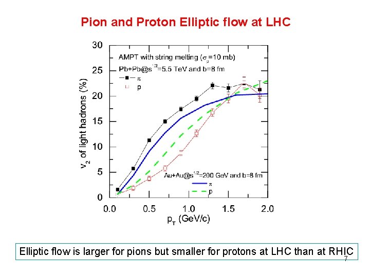 Pion and Proton Elliptic flow at LHC Elliptic flow is larger for pions but