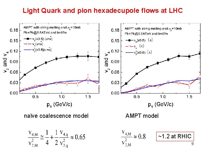 Light Quark and pion hexadecupole flows at LHC naïve coalescence model AMPT model ~1.