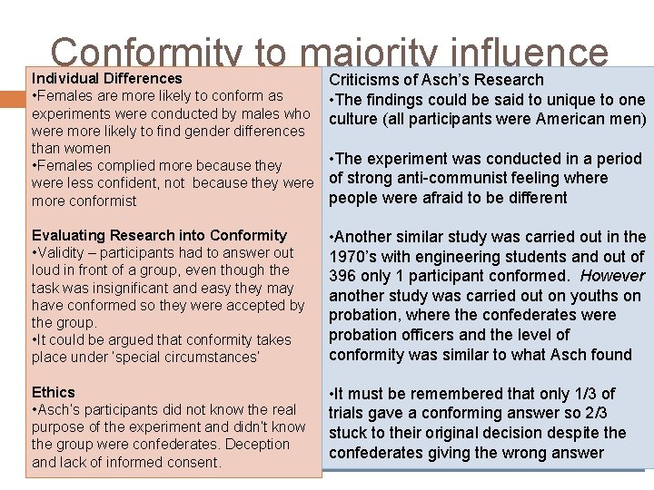 Conformity to majority influence Criticisms of Asch’s Research Individual Differences • Females are more
