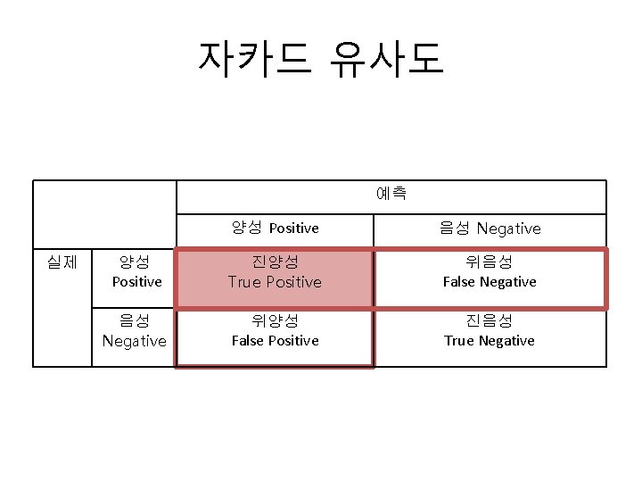 자카드 유사도 예측 실제 양성 Positive 음성 Negative 양성 Positive 진양성 True Positive 위음성