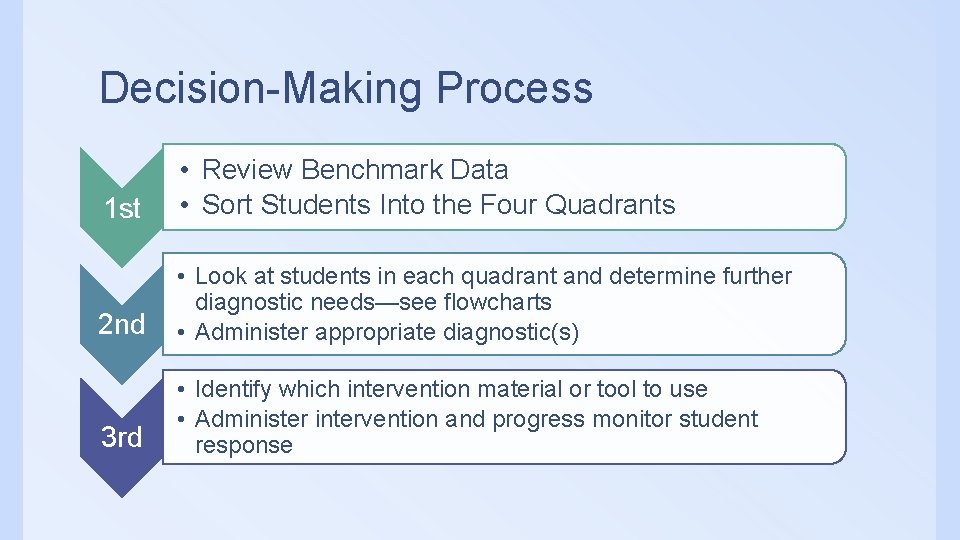 Decision-Making Process 1 st • Review Benchmark Data • Sort Students Into the Four