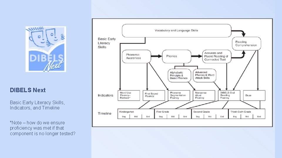 DIBELS Next Basic Early Literacy Skills, Indicators, and Timeline *Note – how do we