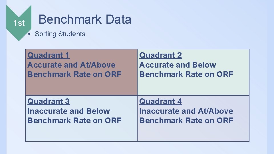 1 st Benchmark Data • Sorting Students Quadrant 1 Accurate and At/Above Benchmark Rate