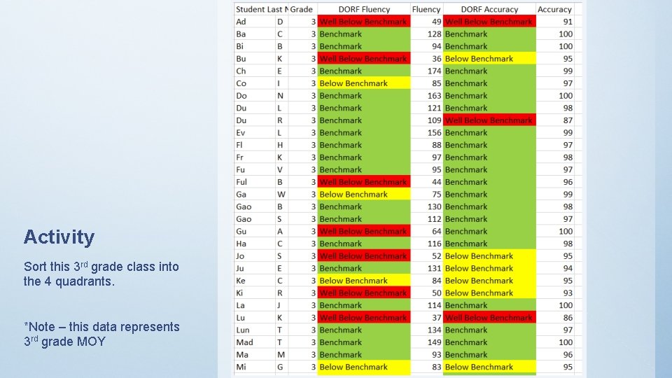 Activity Sort this 3 rd grade class into the 4 quadrants. *Note – this