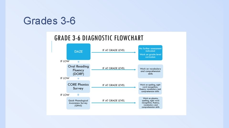 Grades 3 -6 