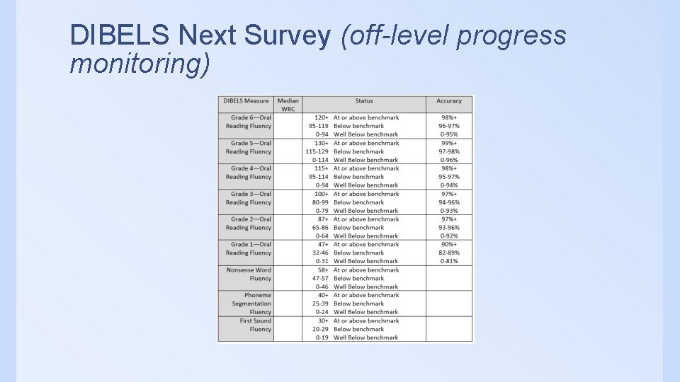 DIBELS Next Survey (off-level progress monitoring) 