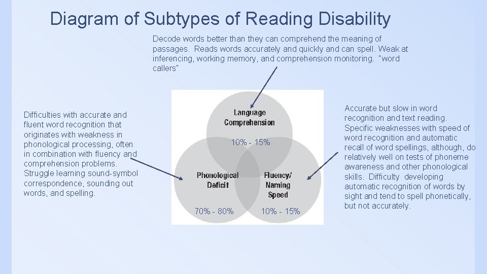 Diagram of Subtypes of Reading Disability Decode words better than they can comprehend the