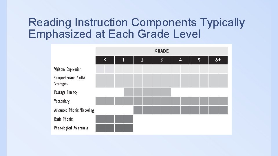 Reading Instruction Components Typically Emphasized at Each Grade Level 