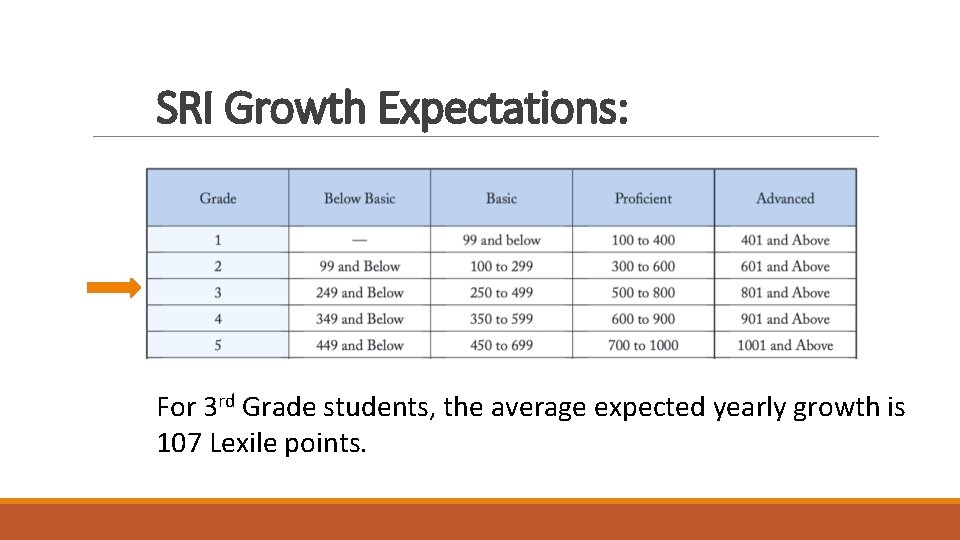 SRI Growth Expectations: For 3 rd Grade students, the average expected yearly growth is