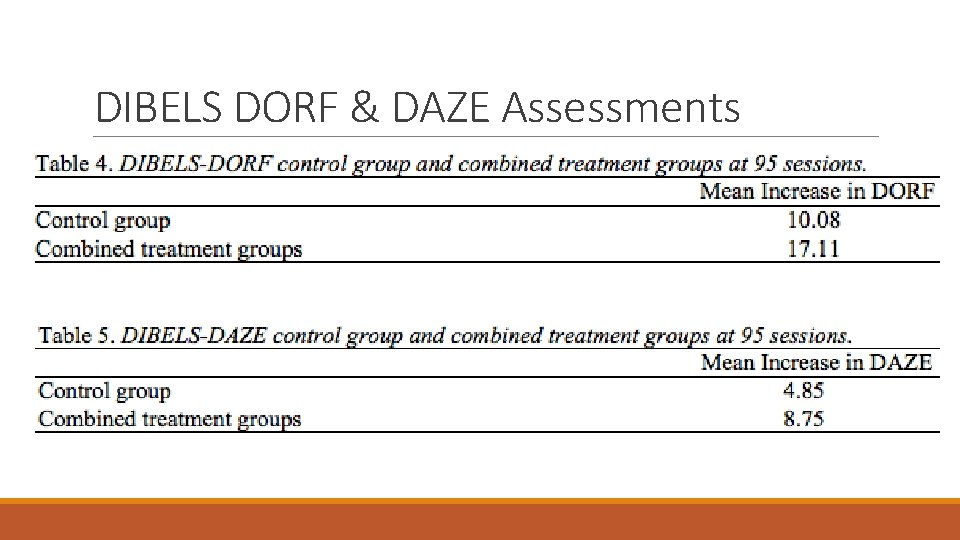 DIBELS DORF & DAZE Assessments 