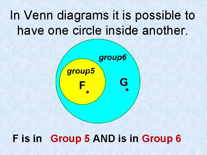 In Venn diagrams it is possible to have one circle inside another. F is