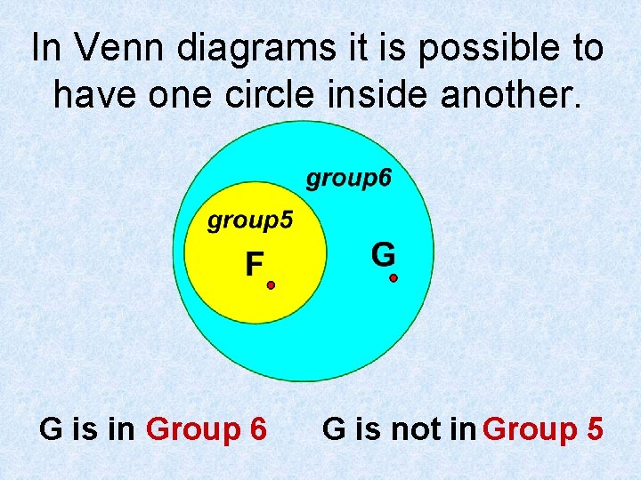 In Venn diagrams it is possible to have one circle inside another. G is