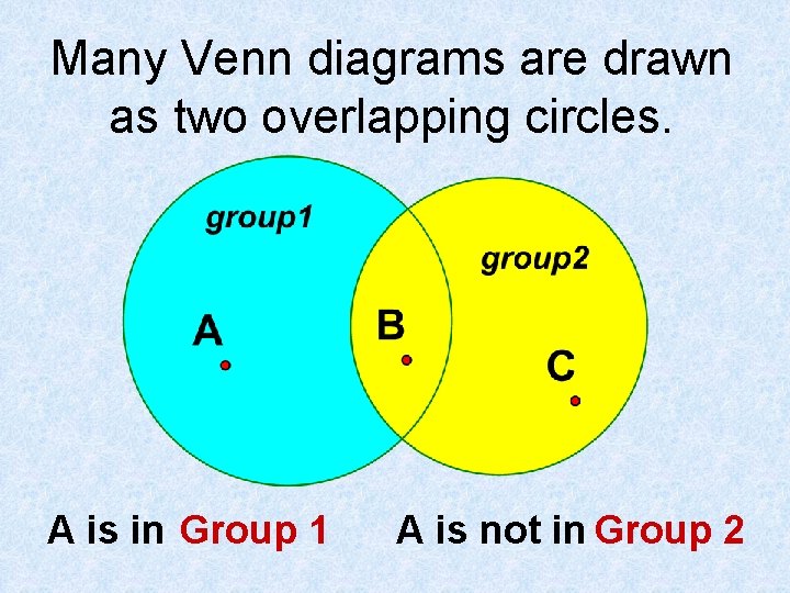 Many Venn diagrams are drawn as two overlapping circles. A is in Group 1