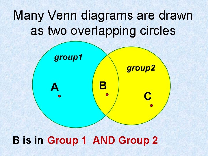 Many Venn diagrams are drawn as two overlapping circles B is in Group 1