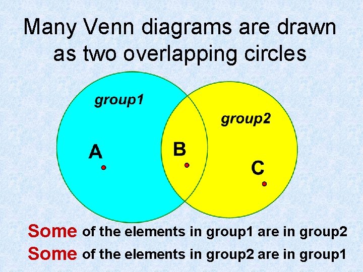 Many Venn diagrams are drawn as two overlapping circles Some of the elements in