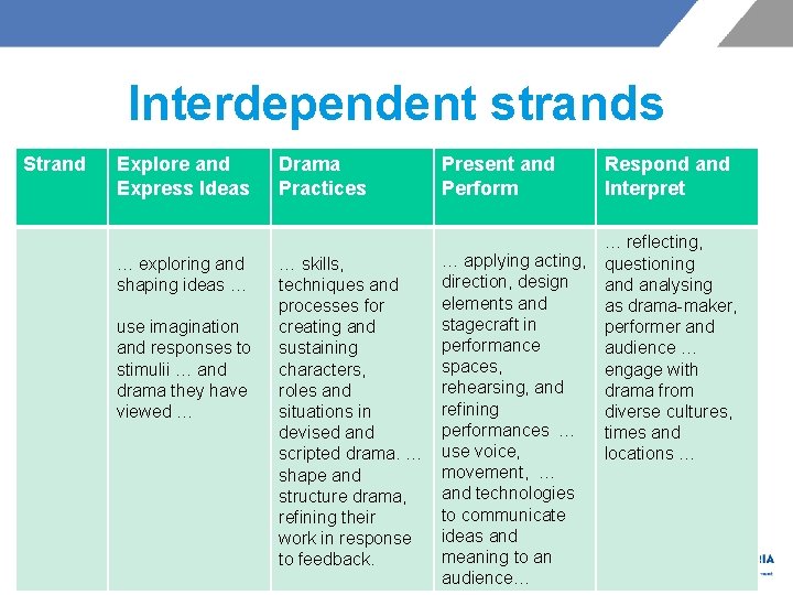 Interdependent strands Strand Explore and Express Ideas … exploring and shaping ideas … use
